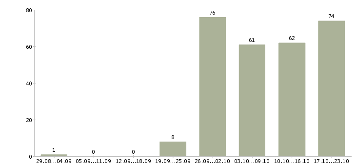 Работа специалист по консультированию в Новосибирске - Число вакансий в Новосибирске по специальности специалист по консультированию за 2 месяца