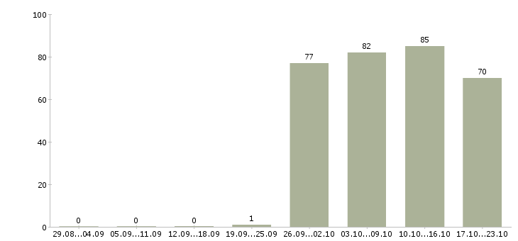 Работа торговый представитель рф в Оренбурге - Число вакансий в Оренбурге по специальности торговый представитель рф за 2 месяца