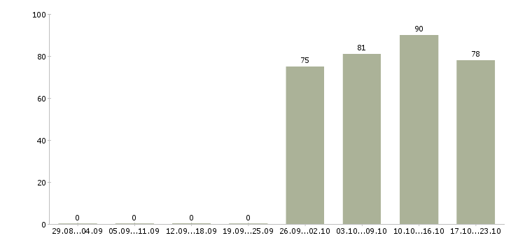Работа менеджер отдела продажам в Перми - Число вакансий в Перми по специальности менеджер отдела продажам за 2 месяца