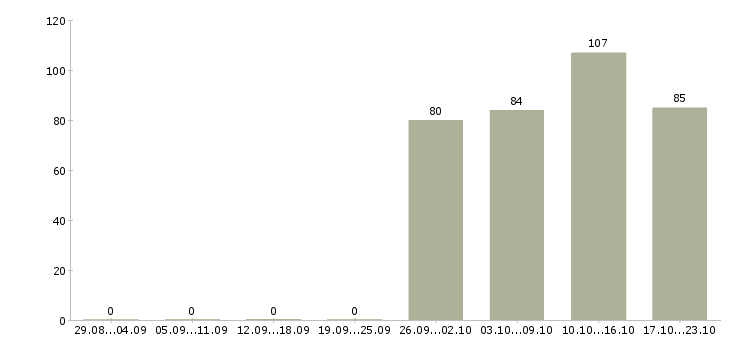 Работа специалист отдела в Перми - Число вакансий в Перми по специальности специалист отдела за 2 месяца