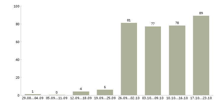 Работа на дому обучение в Пскове - Число вакансий в Пскове по специальности на дому обучение за 2 месяца