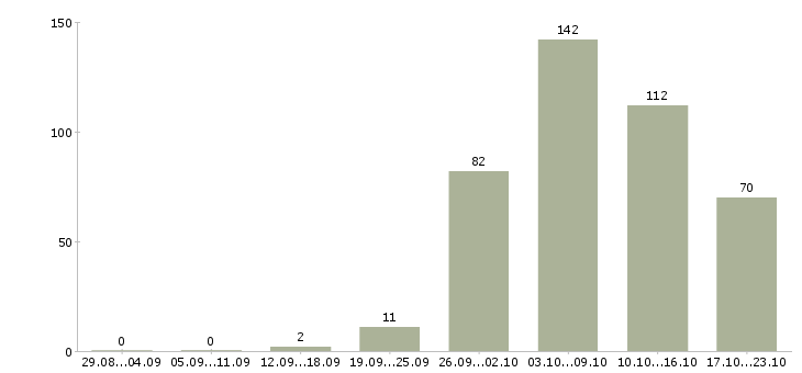 Работа техник в Рязани - Число вакансий в Рязани по специальности техник за 2 месяца