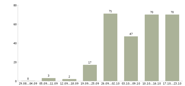 Работа менеджер по заключению договоров в Самаре - Число вакансий в Самаре по специальности менеджер по заключению договоров за 2 месяца