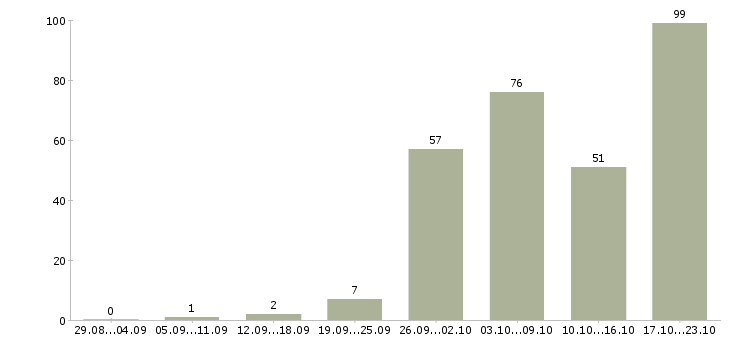 Работа по интересу в Самаре - Число вакансий в Самаре по специальности по интересу за 2 месяца