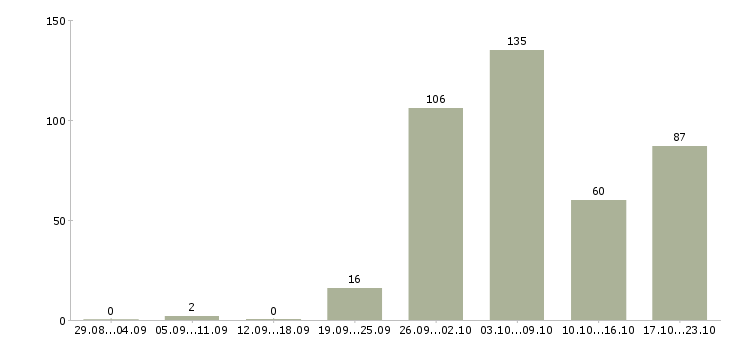 Работа рабочий производства в Саратове - Число вакансий в Саратове по специальности рабочий производства за 2 месяца