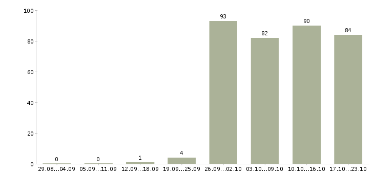 Работа торговый представитель компании в Саратове - Число вакансий в Саратове по специальности торговый представитель компании за 2 месяца