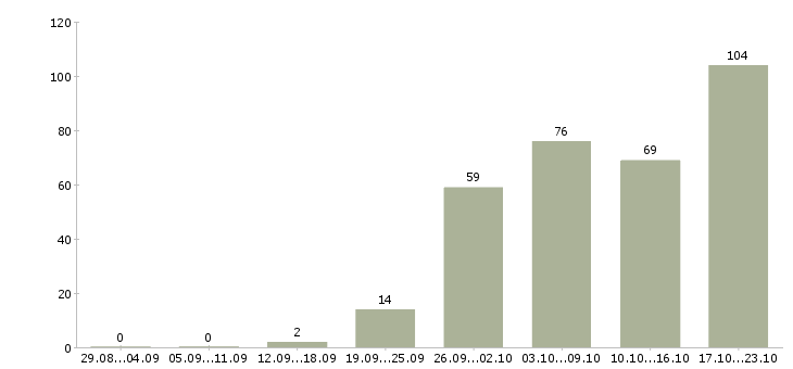 Работа менеджер работы с клиентами в Смоленске - Число вакансий в Смоленске по специальности менеджер работы с клиентами за 2 месяца