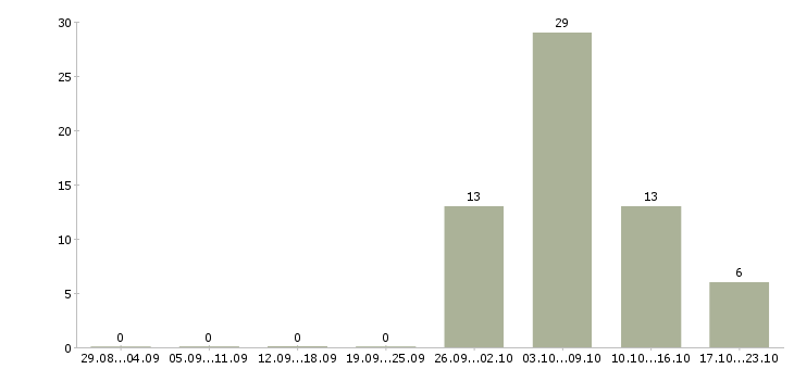 Работа бизнес без продаж в Сочи - Число вакансий в Сочи по специальности бизнес без продаж за 2 месяца