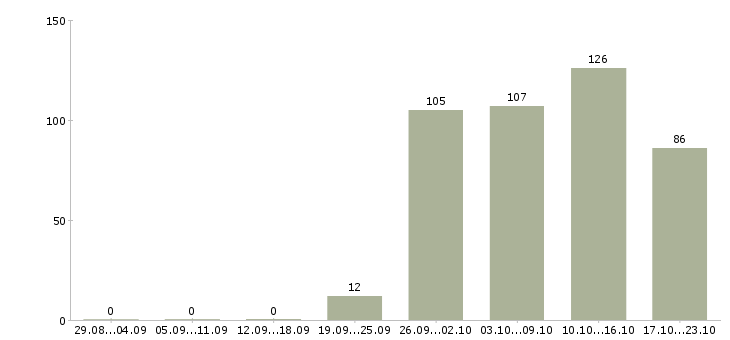 Работа водителя в Ставрополе - Число вакансий в Ставрополе по специальности водителя за 2 месяца