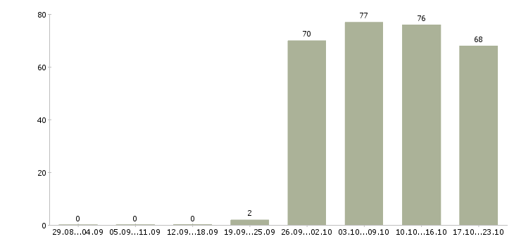 Работа менеджер по открытию в Сургуте - Число вакансий в Сургуте по специальности менеджер по открытию за 2 месяца