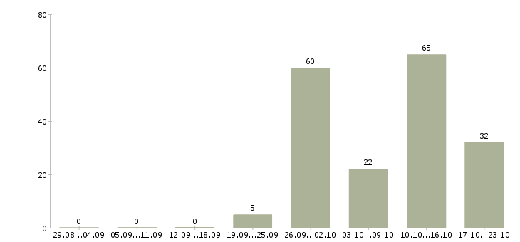Работа сотрудники вахтой в Тольятти - Число вакансий в Тольятти по специальности сотрудники вахтой за 2 месяца