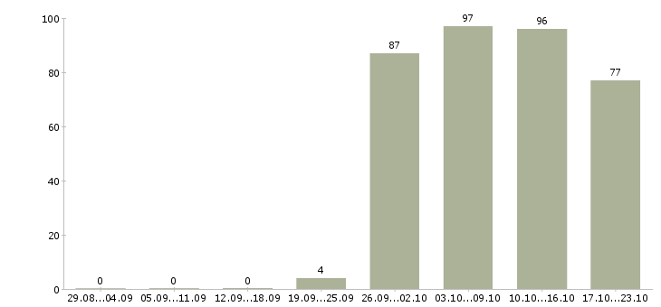 Работа охрана в Туле - Число вакансий в Туле по специальности охрана за 2 месяца