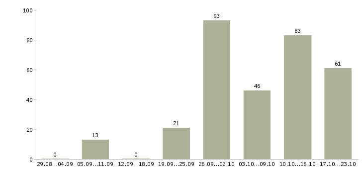 Работа рабочий вахта в Туле - Число вакансий в Туле по специальности рабочий вахта за 2 месяца