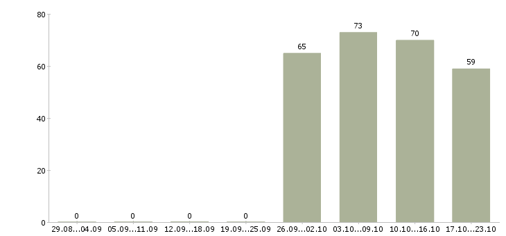 Работа менеджер руководитель по продажам в Тюмени - Число вакансий в Тюмени по специальности менеджер руководитель по продажам за 2 месяца
