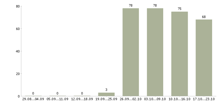 Работа менеджер в офис продаж в Ульяновске - Число вакансий в Ульяновске по специальности менеджер в офис продаж за 2 месяца