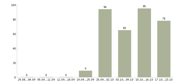 Работа приглашаем на работу в Ульяновске - Число вакансий в Ульяновске по специальности приглашаем на работу за 2 месяца