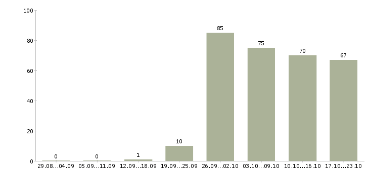 Работа клиентский менеджер по продажам в Уфе - Число вакансий в Уфе по специальности клиентский менеджер по продажам за 2 месяца