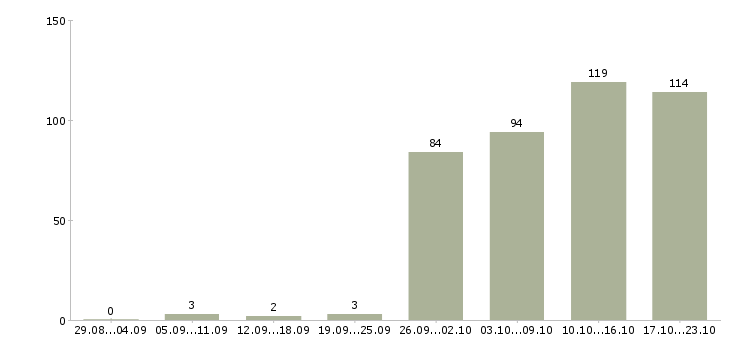 Работа помощник руководителю в Уфе - Число вакансий в Уфе по специальности помощник руководителю за 2 месяца