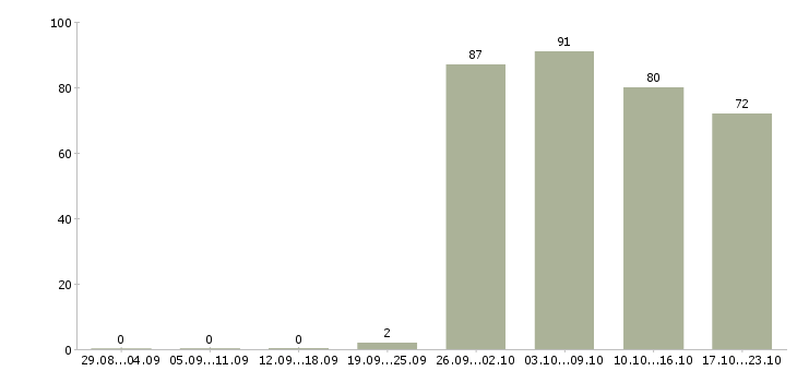 Работа офис консультант в Хабаровске - Число вакансий в Хабаровске по специальности офис консультант за 2 месяца