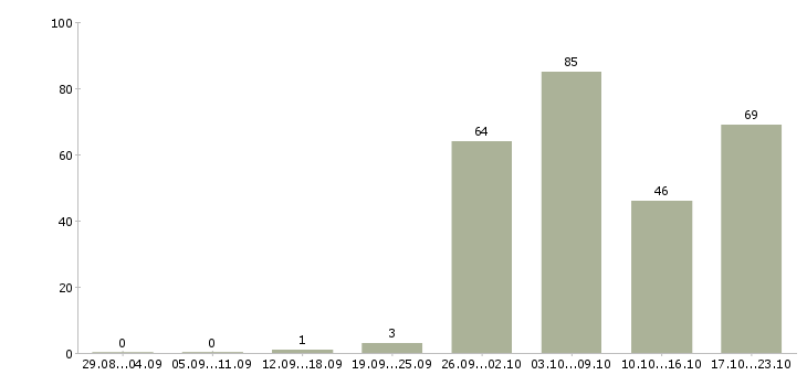 Работа работай на себя в Хабаровске - Число вакансий в Хабаровске по специальности работай на себя за 2 месяца