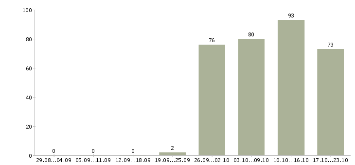 Работа руководитель отдела по продажам в Хабаровске - Число вакансий в Хабаровске по специальности руководитель отдела по продажам за 2 месяца