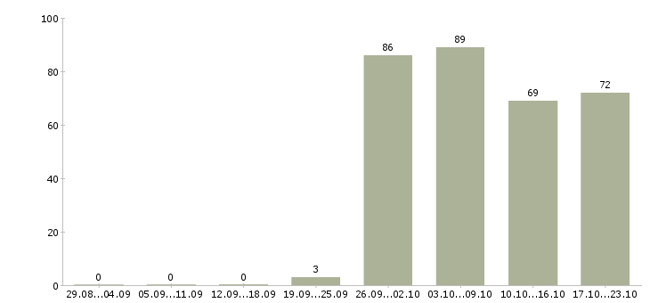Работа консультант в офис в Челябинске - Число вакансий в Челябинске по специальности консультант в офис за 2 месяца