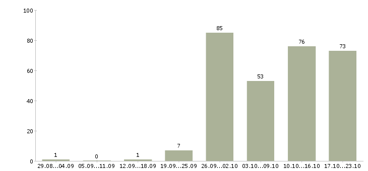 Работа менеджер продуктов в Челябинске - Число вакансий в Челябинске по специальности менеджер продуктов за 2 месяца