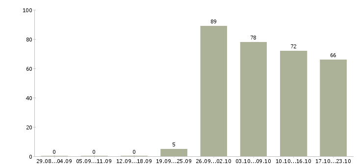 Работа разнорабочие в Челябинске - Число вакансий в Челябинске по специальности разнорабочие за 2 месяца