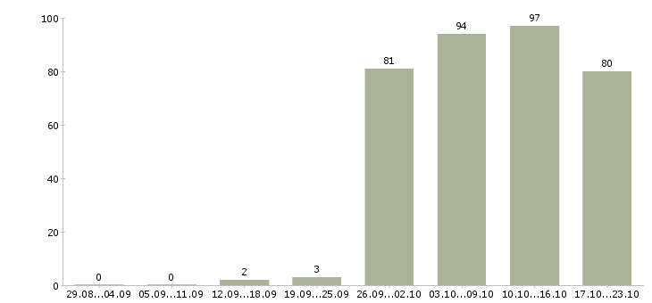 Работа охранники в Ярославле - Число вакансий в Ярославле по специальности охранники за 2 месяца