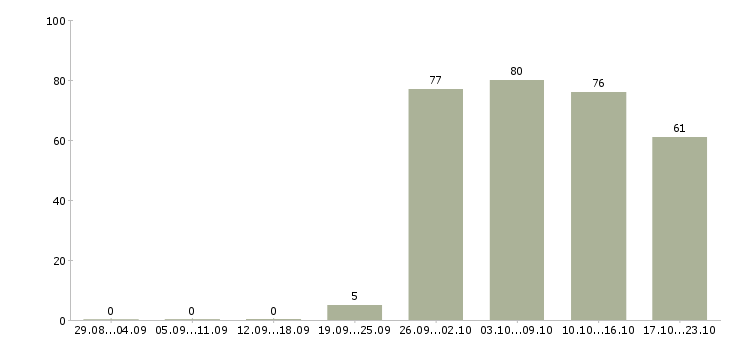 Работа специалист отдела оформления в Ярославле - Число вакансий в Ярославле по специальности специалист отдела оформления за 2 месяца