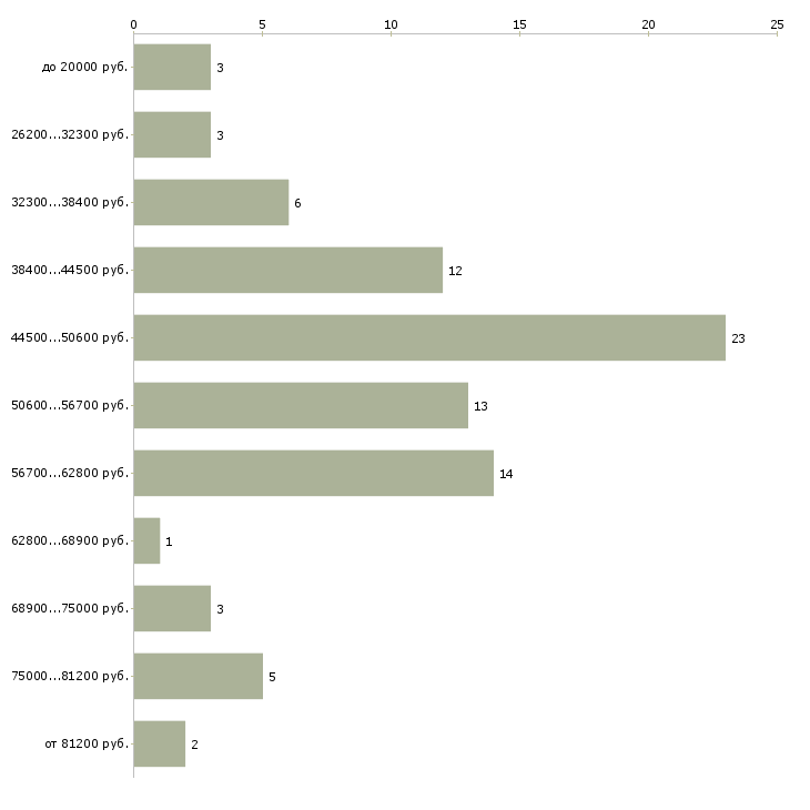 Найти работу няня домработница в Москве - График распределения вакансий «няня домработница» по зарплате