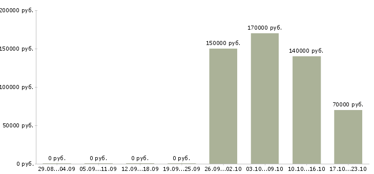 Вакансии development manager в Москве - Медиана зарплат development manager в Москве за 2 месяца