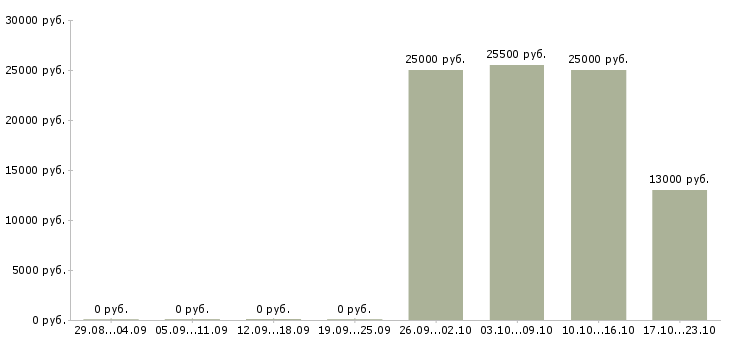Вакансии администратор продавец в Уфе - Медиана зарплат администратор продавец в Уфе за 2 месяца