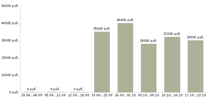 Вакансии в динамично развивающейся компании Ростов-на-дону - Медиана зарплат в динамично развивающейся компании Ростов-на-дону за 2 месяца