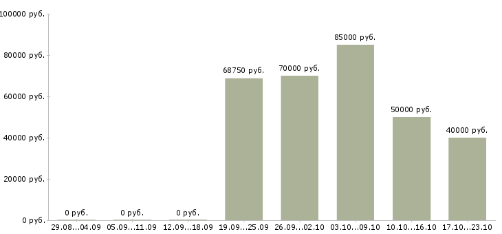 Вакансии ведущий инженер проектов в Москве - Медиана зарплат ведущий инженер проектов в Москве за 2 месяца