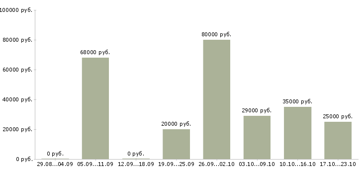 Вакансии водитель кат с в Москве - Медиана зарплат водитель кат с в Москве за 2 месяца
