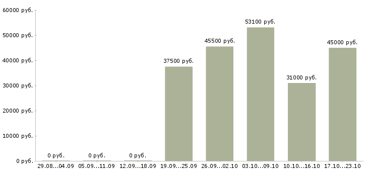 Вакансии водитель категория с Башкортостан - Медиана зарплат водитель категория с Башкортостан за 2 месяца