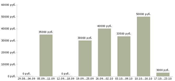 Вакансии высокий доход в Новосибирске - Медиана зарплат высокий доход в Новосибирске за 2 месяца