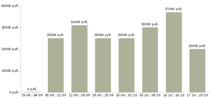 Вакансии для активных в Костроме - Медиана зарплат для активных в Костроме за 2 месяца