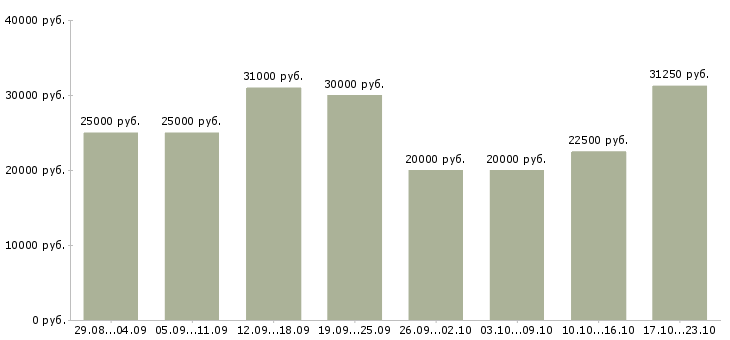 Вакансии для вас в Ижевске - Медиана зарплат для вас в Ижевске за 2 месяца