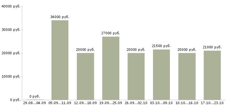 Вакансии для работы на дому в Вологде - Медиана зарплат для работы на дому в Вологде за 2 месяца