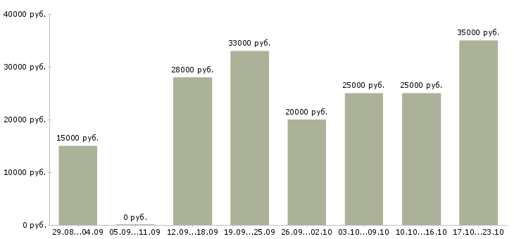 Вакансии дом интернет работа в Смоленске - Медиана зарплат дом интернет работа в Смоленске за 2 месяца
