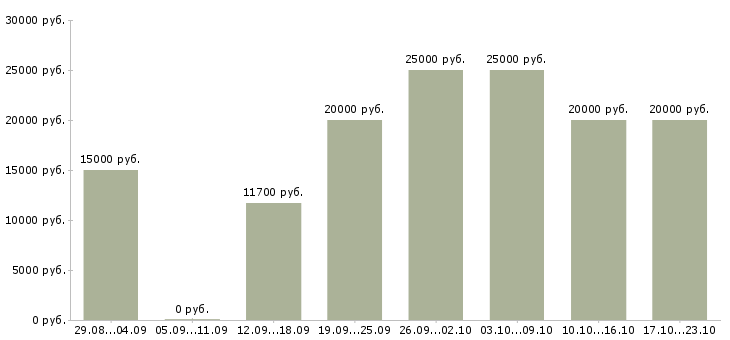 Вакансии из дома в Кирове - Медиана зарплат из дома в Кирове за 2 месяца