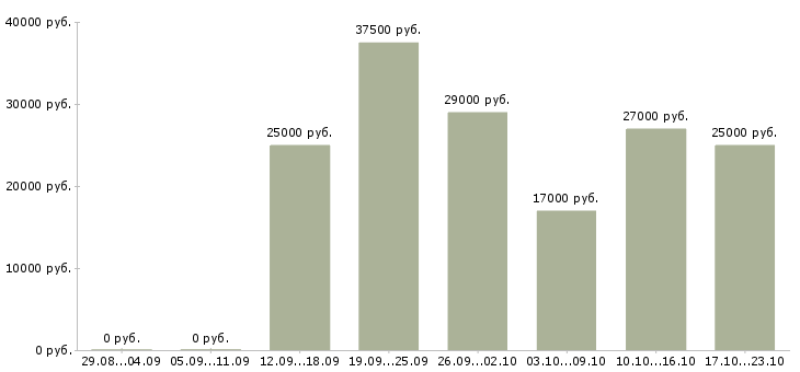 Вакансии интересная работа в Ставрополе - Медиана зарплат интересная работа в Ставрополе за 2 месяца