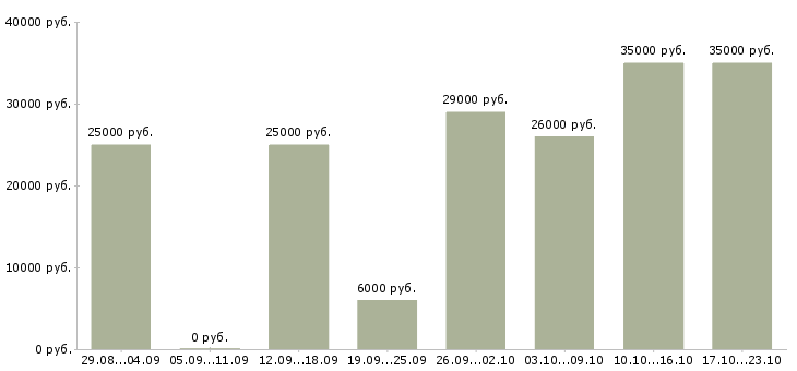 Вакансии интернет менеджер в Ставрополе - Медиана зарплат интернет менеджер в Ставрополе за 2 месяца