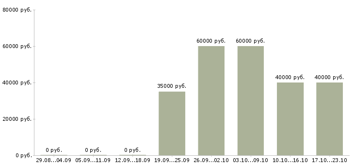 Вакансии кадровый работник в Москве - Медиана зарплат кадровый работник в Москве за 2 месяца