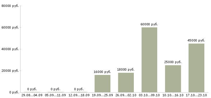 Вакансии кассир оператор Карелия - Медиана зарплат кассир оператор Карелия за 2 месяца