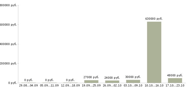 Вакансии комплектовщик вахта Башкортостан - Медиана зарплат комплектовщик вахта Башкортостан за 2 месяца