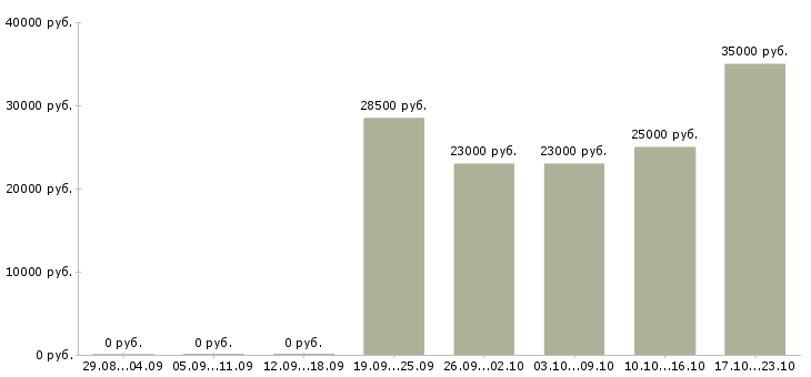 Вакансии комплектовщица в Чебоксарах - Медиана зарплат комплектовщица в Чебоксарах за 2 месяца