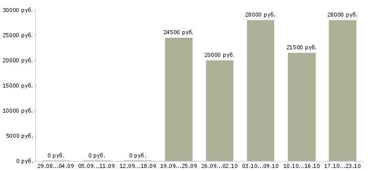 Вакансии консультант продавец в Оренбурге - Медиана зарплат консультант продавец в Оренбурге за 2 месяца